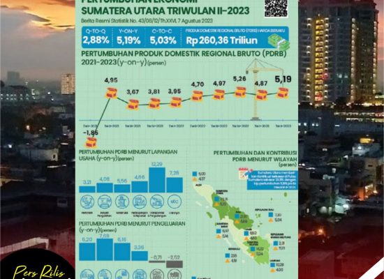 BPS Sumut: Pada Triwulan II-2023 Terhadap Triwulan I-2023, Ekonomi Sumut Mengalami Pertumbuhan Sebesar 2,88 persen (q-to-q)
