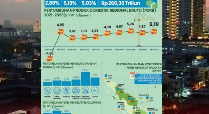 BPS Sumut: Pada Triwulan II-2023 Terhadap Triwulan I-2023, Ekonomi Sumut Mengalami Pertumbuhan Sebesar 2,88 persen (q-to-q)