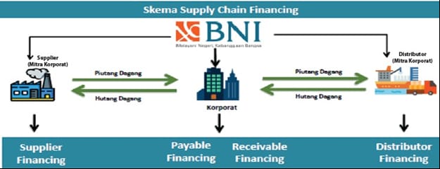 BNI Sediakan Solusi Pembiayaan untuk Pelaku Usaha melalui Supply Chain Financing