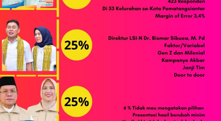 LSI-N Rilis Hasil Survei Elektabilitas Calon Wali Kota Siantar, Susanti-Ronald Unggul 5% dari Mangatas dan Wesly
