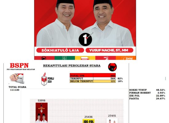 Perolehan Suara Sementara 53 Ribu, Pasangan Sokhi – Yusuf Menang Telak di Pilkada Nias Selatan