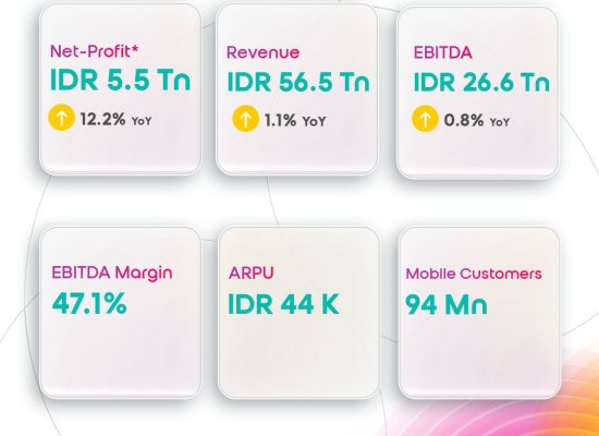Indosat Tutup 2025 dengan Laba Rp5,5 Triliun, Siap Tancap Gas di 2026
